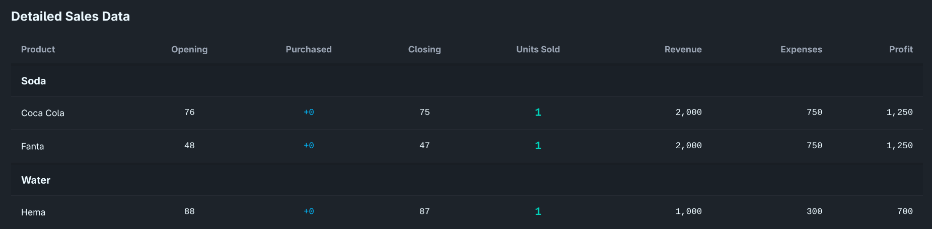 Detailed sales data table